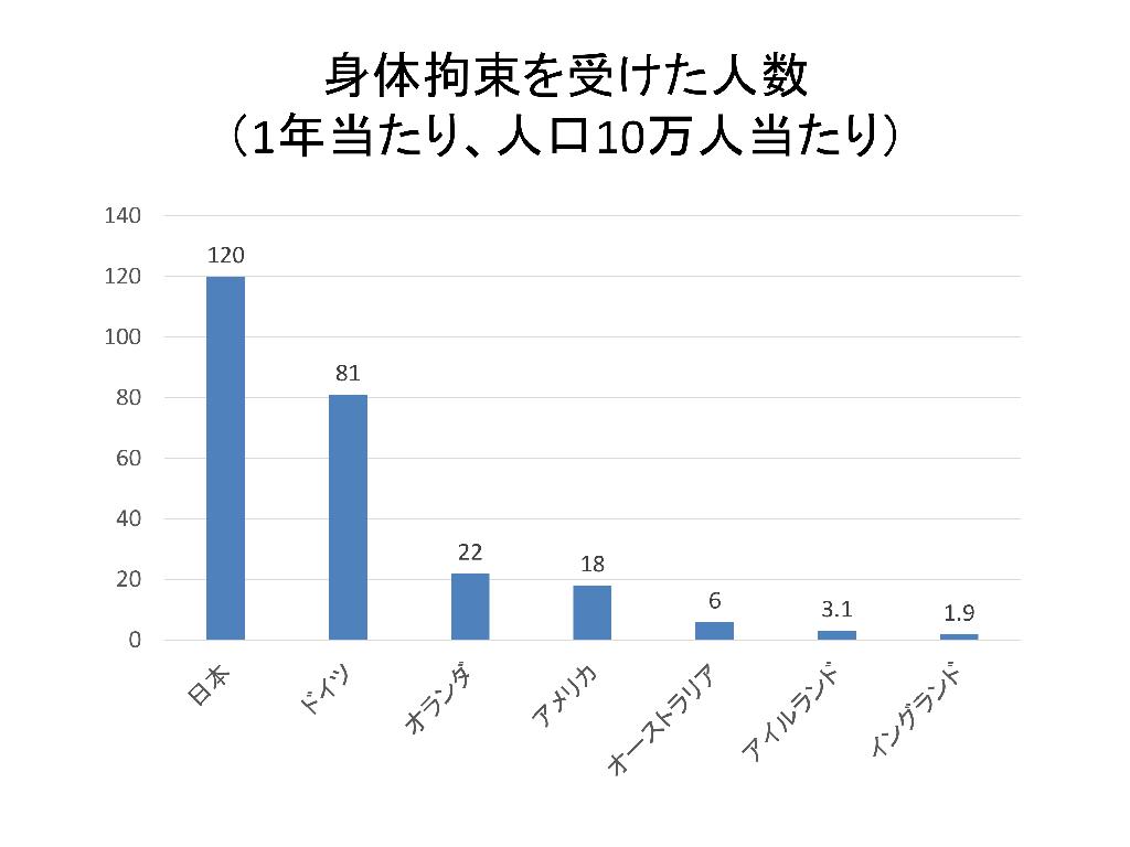 グラフ：身体拘束を受けた人数