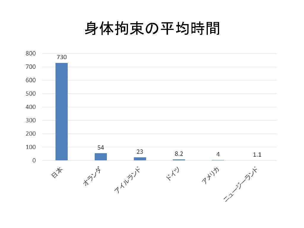 グラフ：身体拘束の平均時間